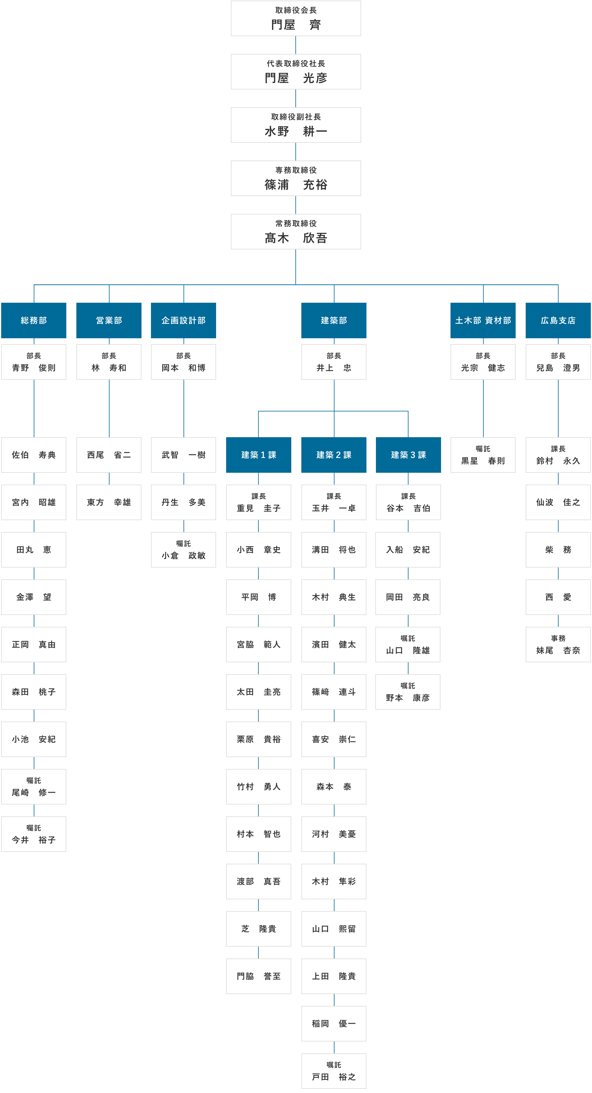 株式会社門屋組 組織図